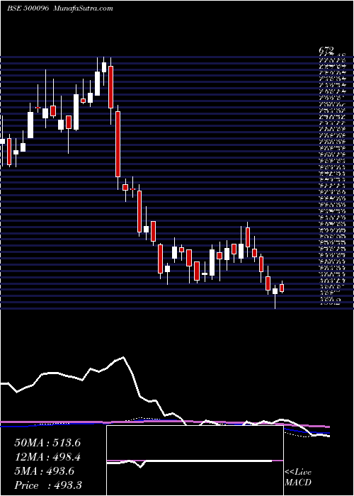  weekly chart DaburI