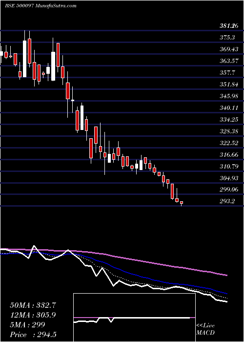  Daily chart Dalmiasug