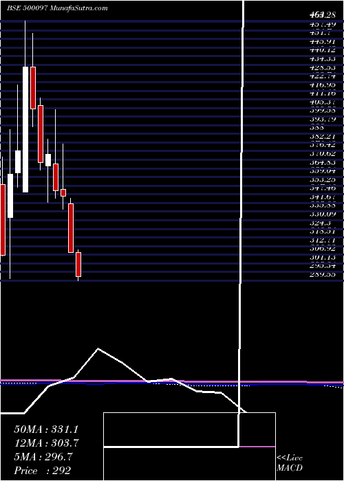  monthly chart Dalmiasug
