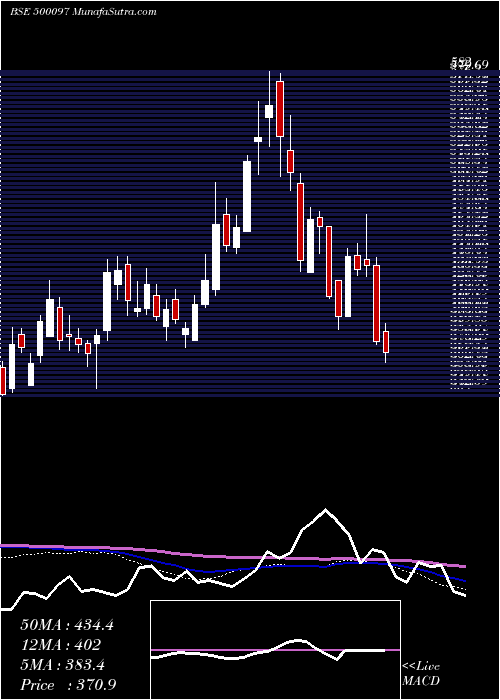  weekly chart Dalmiasug