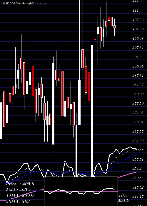  Daily chart Arvind