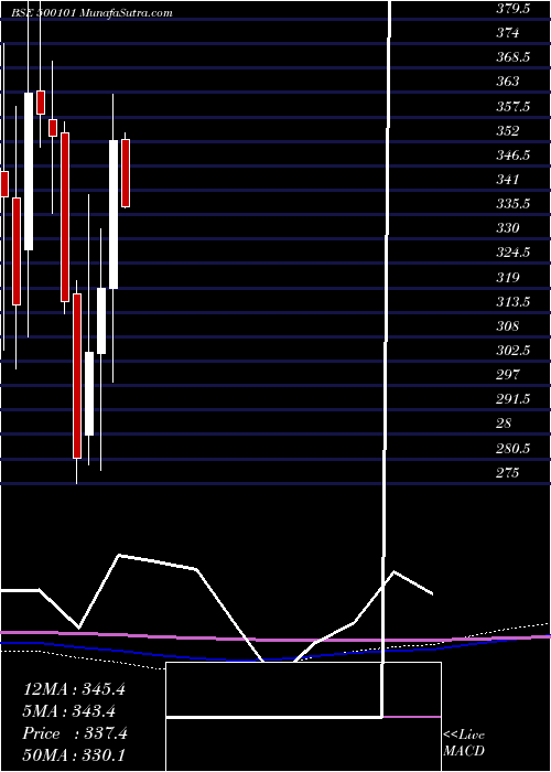  monthly chart Arvind