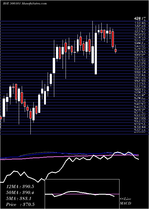  weekly chart Arvind