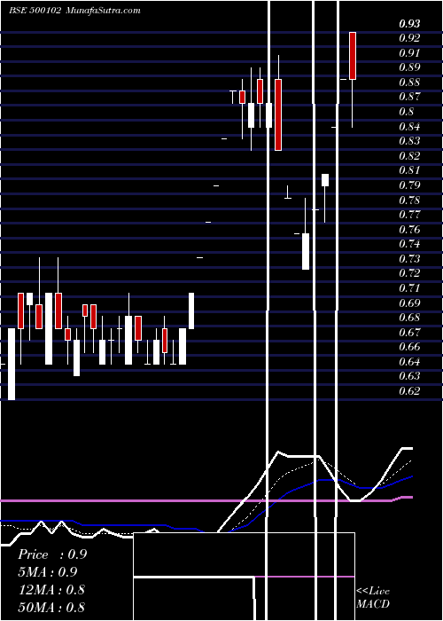  Daily chart BALARPUR IND