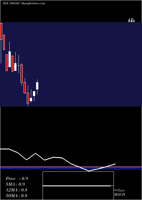  monthly chart BalarpurInd