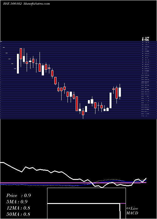  weekly chart BalarpurInd