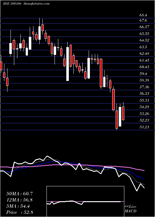  Daily chart Ifci