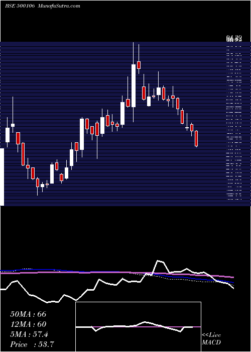  weekly chart Ifci