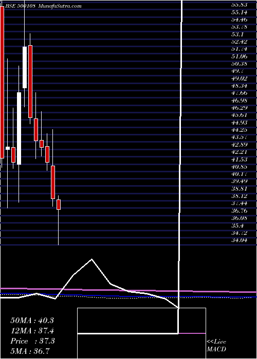  monthly chart MahaTele