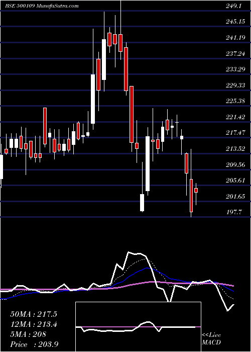  Daily chart Mrpl