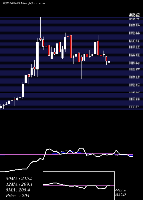  weekly chart Mrpl