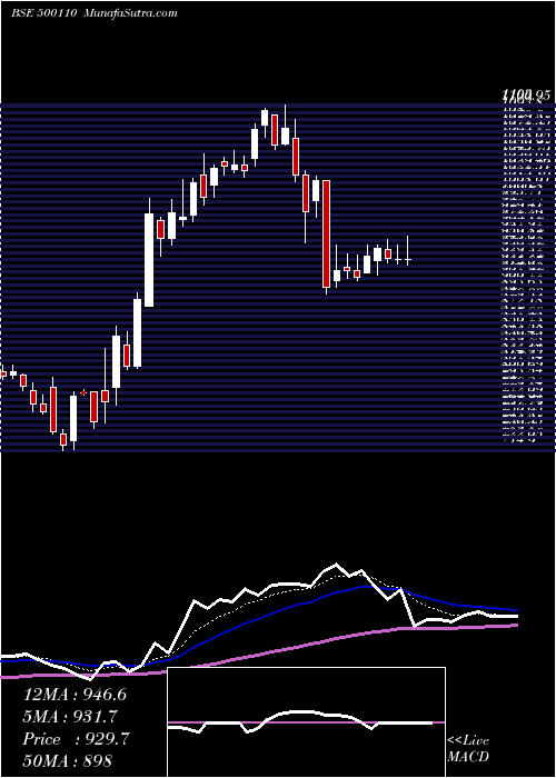  Daily chart ChennaiPet