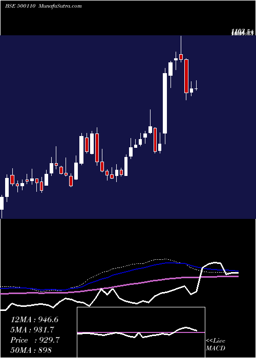  weekly chart ChennaiPet