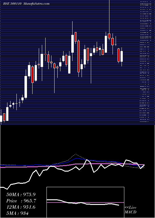  weekly chart ChennaiPet