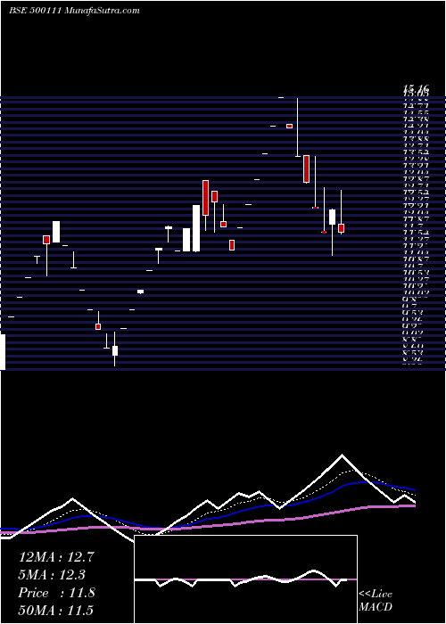  Daily chart REL.CAP.