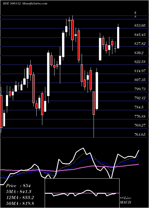  Daily chart STATE BANK