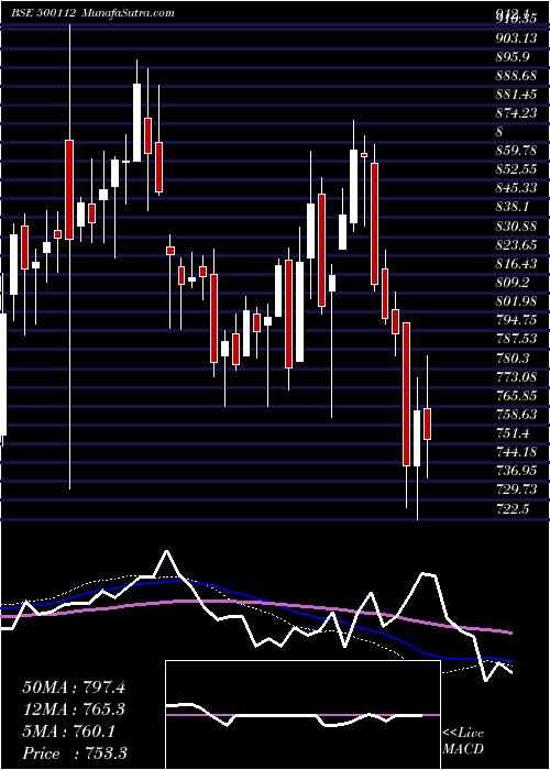  weekly chart StateBank