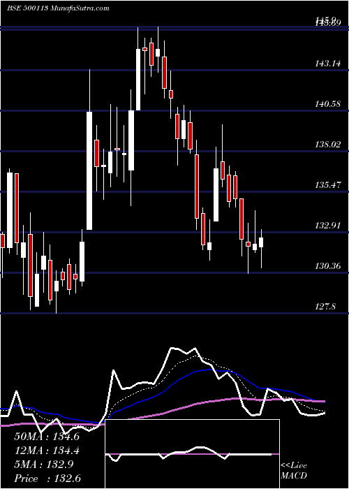  Daily chart SteelAuth