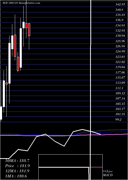  monthly chart SteelAuth