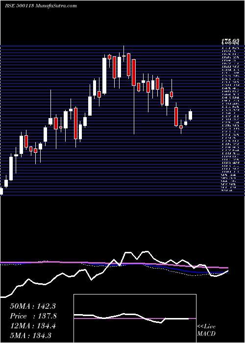  weekly chart SteelAuth