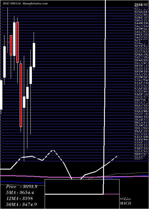  monthly chart Titan