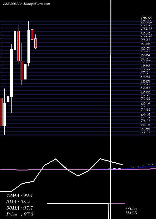  monthly chart IdbiBank
