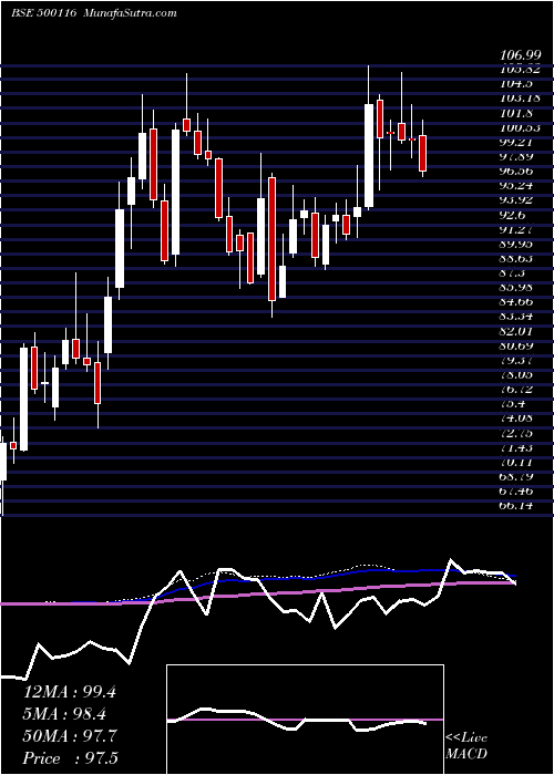  weekly chart IdbiBank