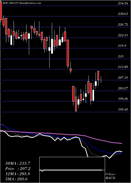  Daily chart DHAMPUR SUGA