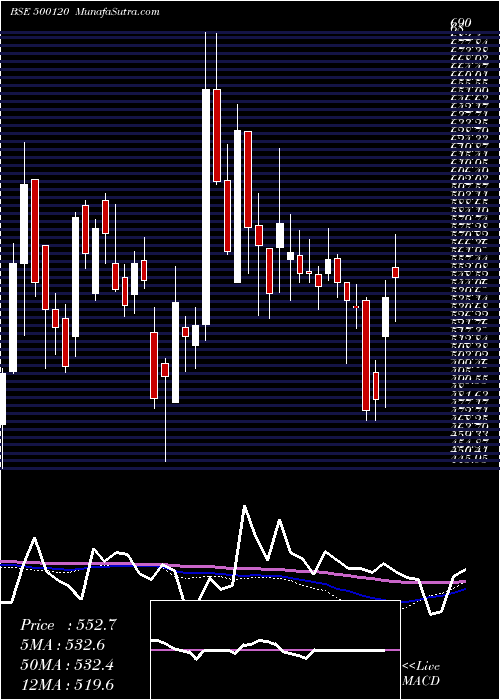  weekly chart DiaminesChm