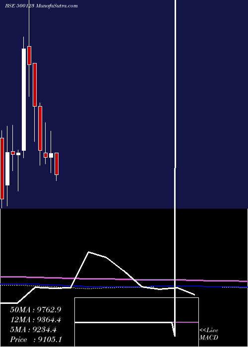  monthly chart Elantas