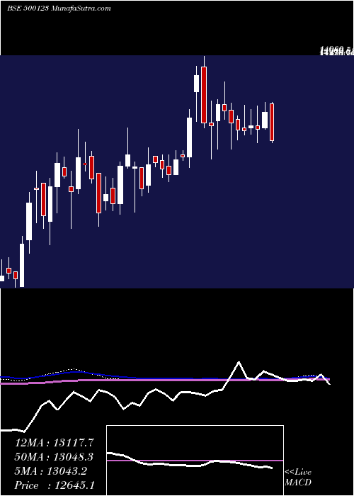  weekly chart Elantas