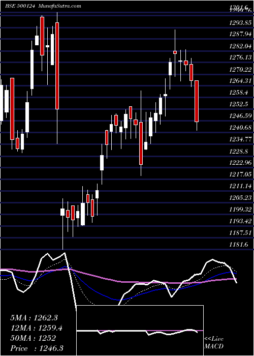  Daily chart DR.REDDY'S