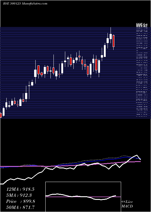  weekly chart EI