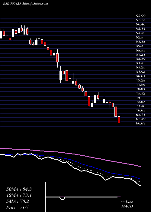  Daily chart ELEC.CASTING