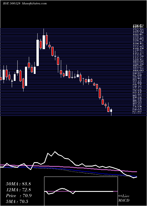  weekly chart ElecCasting
