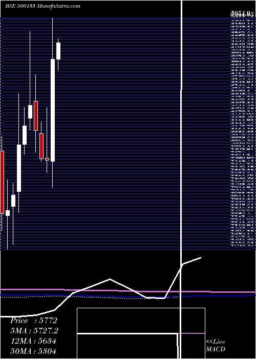  monthly chart EsabIndia