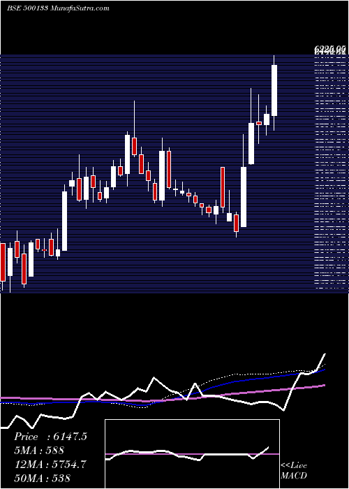  weekly chart EsabIndia