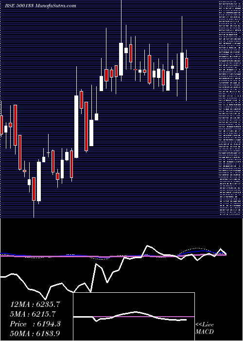  weekly chart EsabIndia