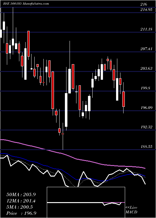  Daily chart EsselProp
