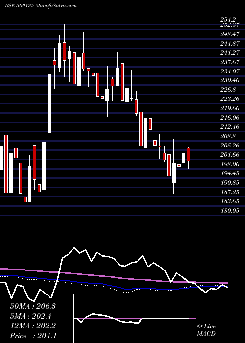  weekly chart EsselProp