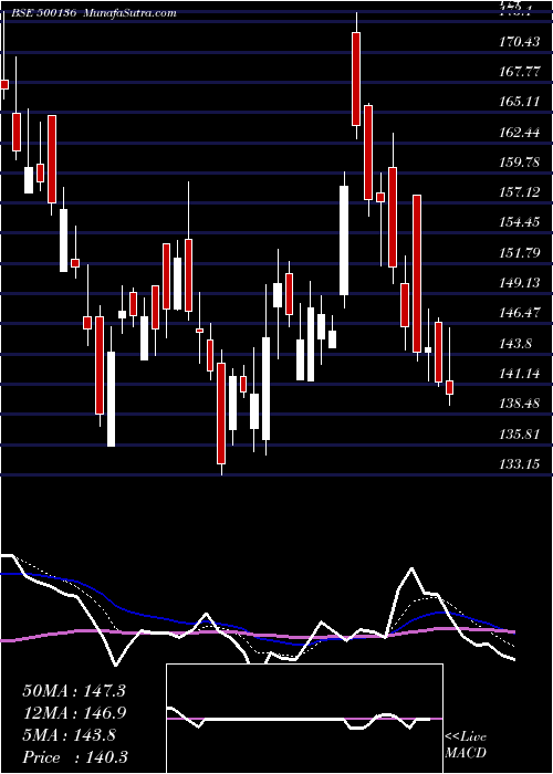  Daily chart ESTER INDUS.