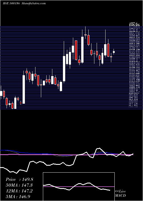  weekly chart EsterIndus