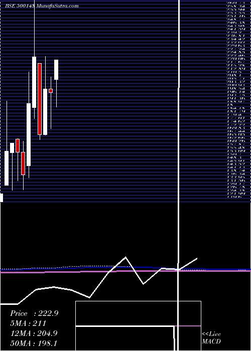  monthly chart PH