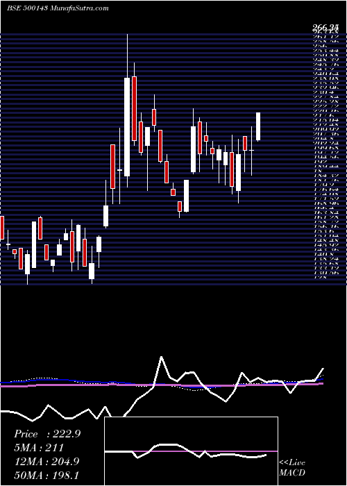  weekly chart PH