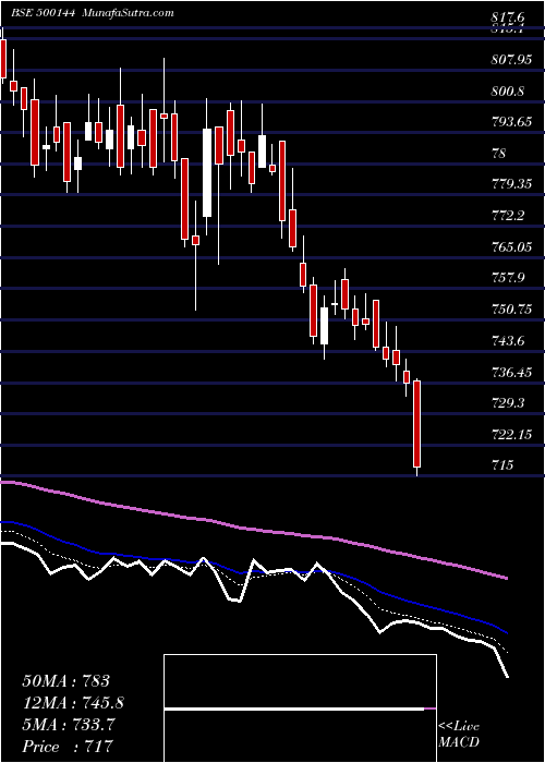  Daily chart FINOL. CABLE