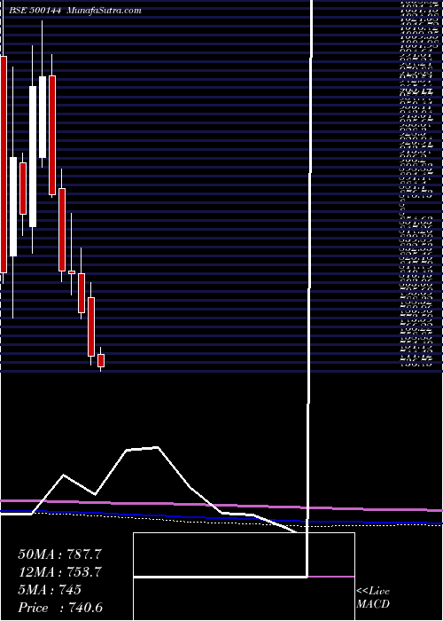  monthly chart FinolCable
