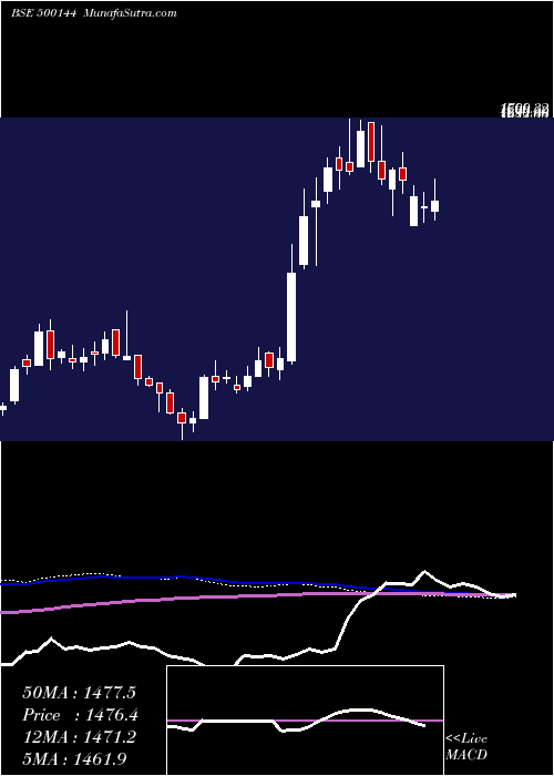  weekly chart FinolCable