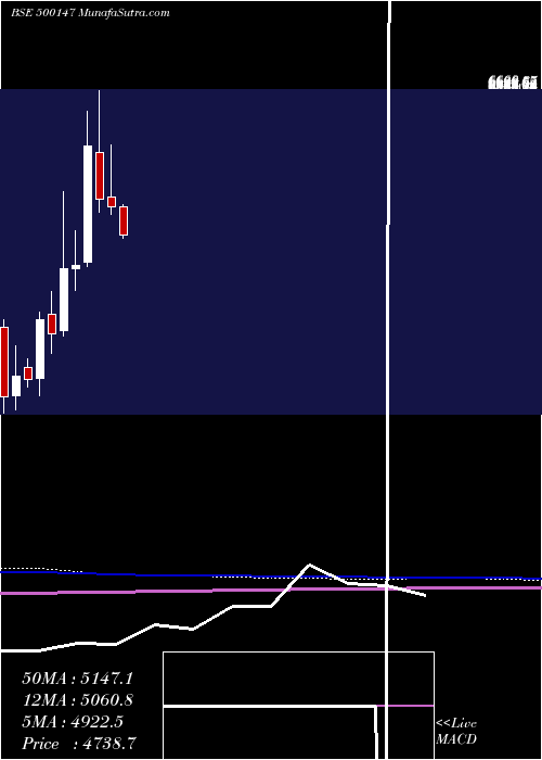  monthly chart Cockerill
