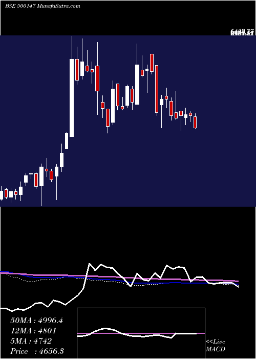  weekly chart Cockerill