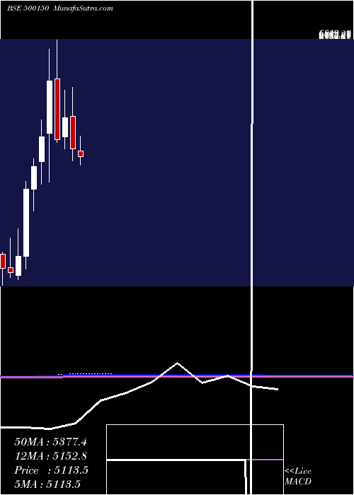 monthly chart FosecoIndia